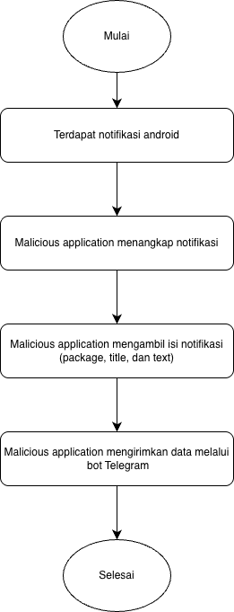 Flowchart activity broadcast receiver apk kedua