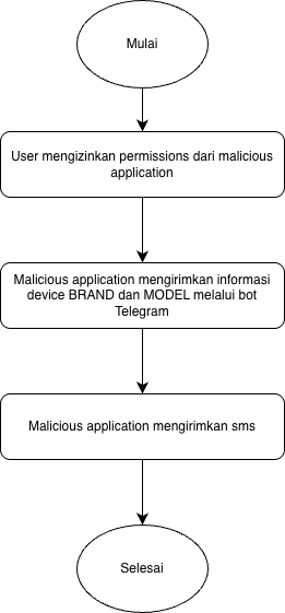Flowchart activity RequestPermissions