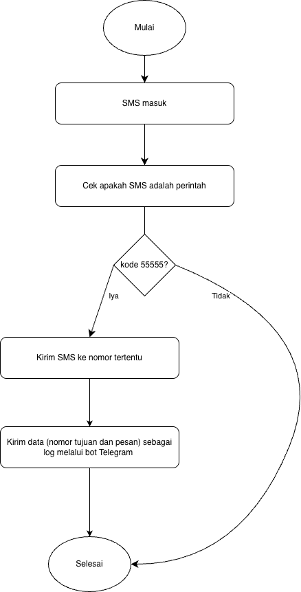 Flowchart activity receivesms